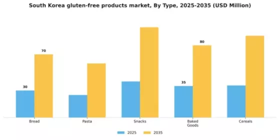 South Korea Gluten Free Products Market Segment Image 3