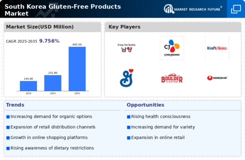 South Korea Gluten Free Products Market Infographic