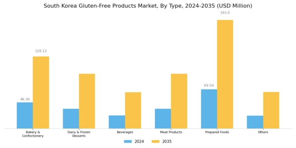 South Korea Gluten Free Products Market Segment Image 0