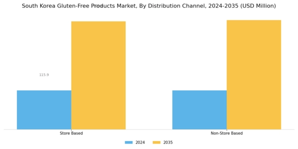 South Korea Gluten Free Products Market Segment Image 1