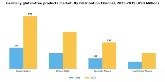 Germany Gluten Free Products Market Segment Image 0