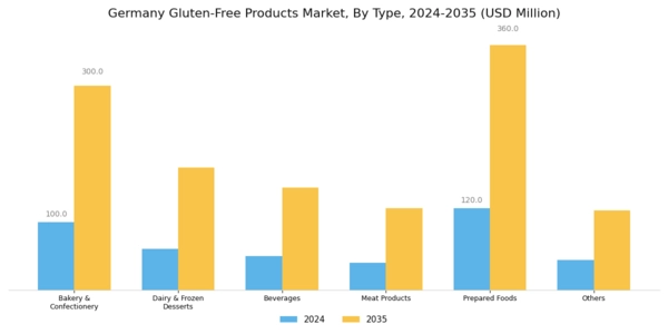 Germany Gluten Free Products Market Segment Image 0