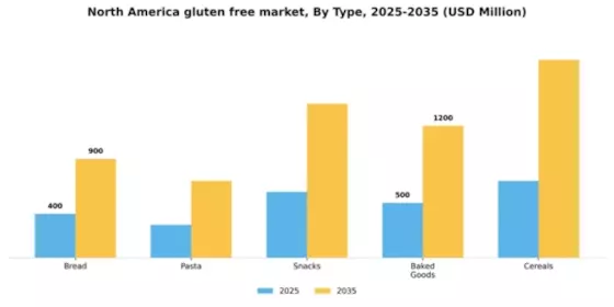 North America Gluten Free Products Market Segment Image 3