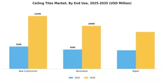 Ceiling Tiles Market Segment Image 1