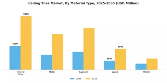 Ceiling Tiles Market Segment Image 3