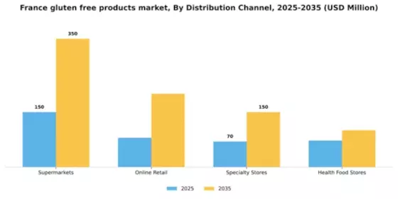 France Gluten Free Products Market Segment Image 0