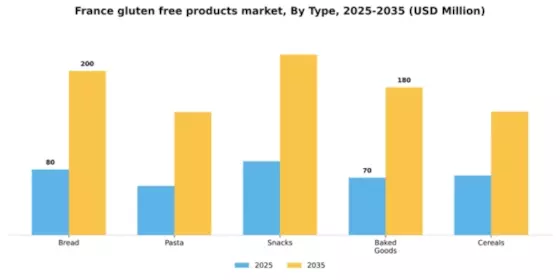 France Gluten Free Products Market Segment Image 3