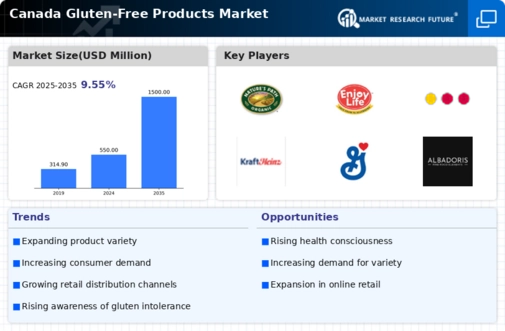 Canada Gluten Free Products Market Infographic