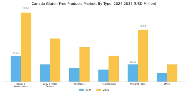 Canada Gluten Free Products Market Segment Image 0