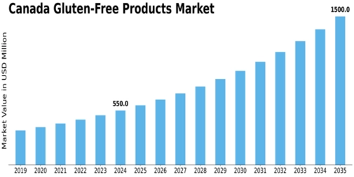 Canada Gluten Free Products Market Size