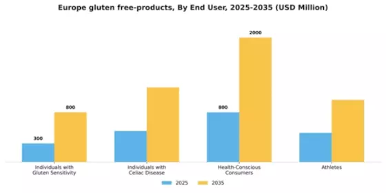 Europe Gluten Free Products Market Segment Image 1