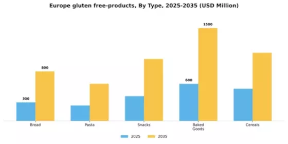 Europe Gluten Free Products Market Segment Image 3