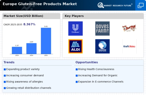 Europe Gluten Free Products Market Infographic