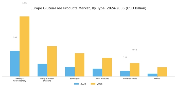 Europe Gluten Free Products Market Segment Image 0