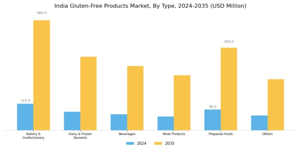 India Gluten Free Products Market Segment Image 0