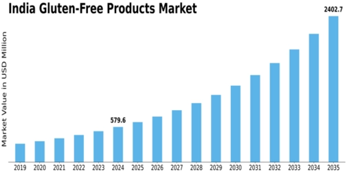 India Gluten Free Products Market Size