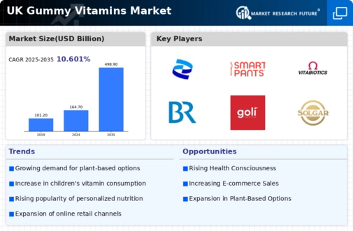 UK Gummy Vitamins Market Infographic