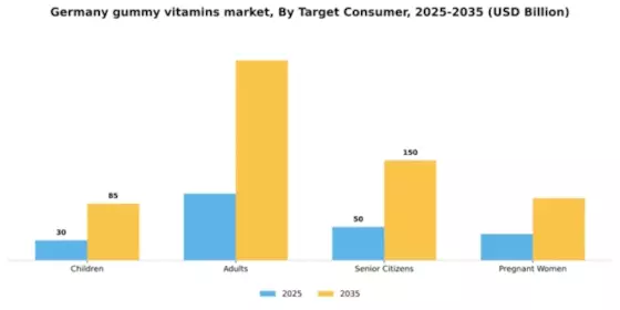 Germany Gummy Vitamins Market Segment Image 2