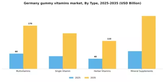 Germany Gummy Vitamins Market Segment Image 3