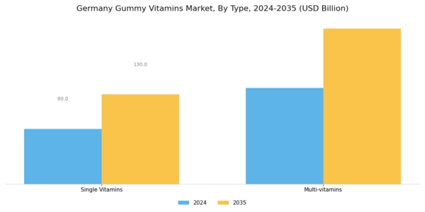 Germany Gummy Vitamins Market Segment Image 0