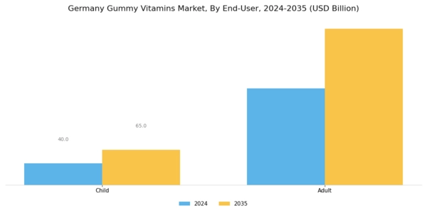 Germany Gummy Vitamins Market Segment Image 1