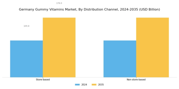 Germany Gummy Vitamins Market Segment Image 2