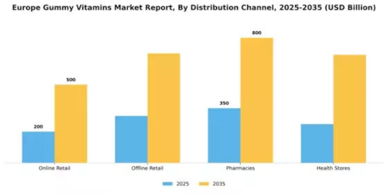Europe Gummy Vitamins Market Segment Image 0
