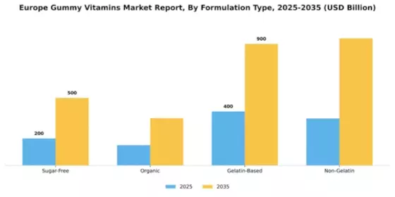 Europe Gummy Vitamins Market Segment Image 1