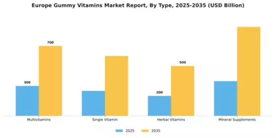 Europe Gummy Vitamins Market Segment Image 3
