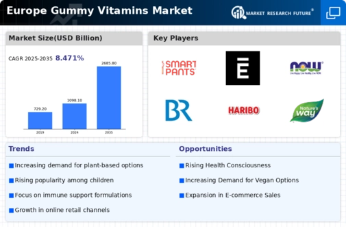 Europe Gummy Vitamins Market Infographic