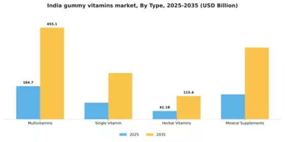 India Gummy Vitamins Market Segment Image 3