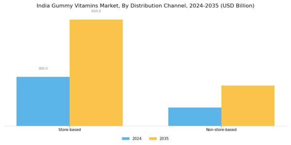 India Gummy Vitamins Market Segment Image 2
