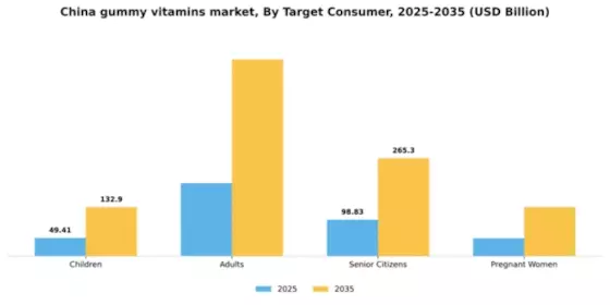 China Gummy Vitamins Market Segment Image 2