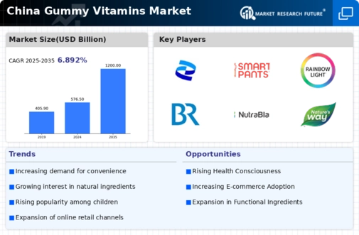 China Gummy Vitamins Market Infographic