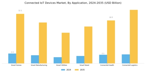 Connected IoT Devices Market Segment Image 2