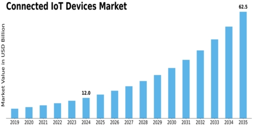 Connected IoT Devices Market Size
