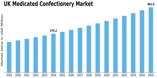 UK Medicated Confectionery Market Size
