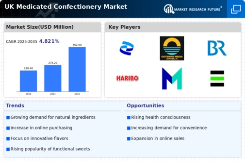 UK Medicated Confectionery Market Infographic