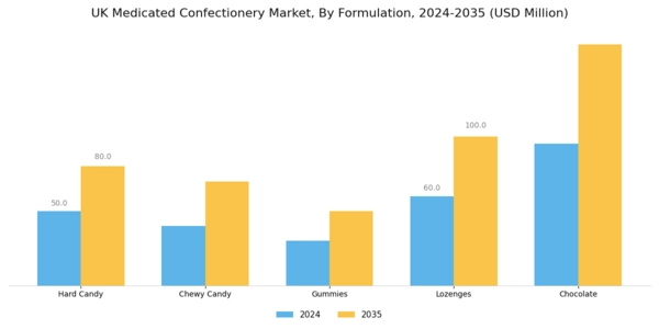 UK Medicated Confectionery Market Segment Image 1