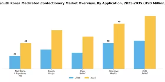 South Korea Medicated Confectionery Market Segment Image 0