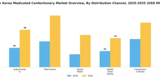 South Korea Medicated Confectionery Market Segment Image 1