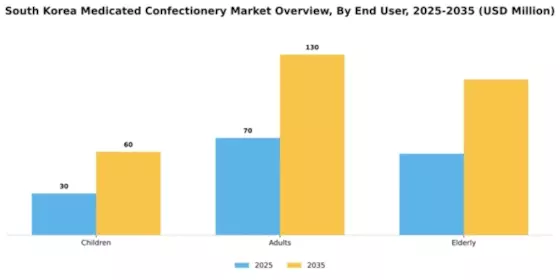 South Korea Medicated Confectionery Market Segment Image 2