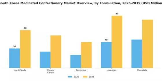 South Korea Medicated Confectionery Market Segment Image 3