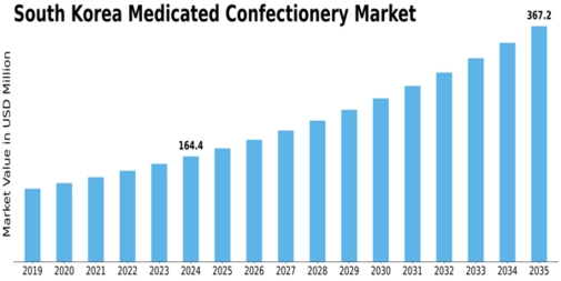 South Korea Medicated Confectionery Market Size