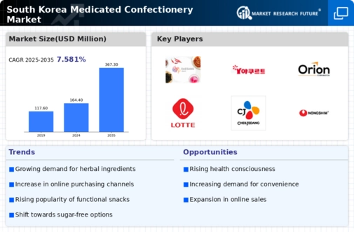 South Korea Medicated Confectionery Market Infographic