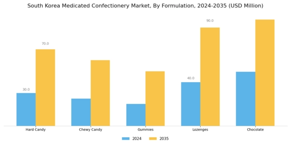 South Korea Medicated Confectionery Market Segment Image 1