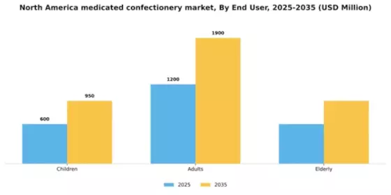 North America Medicated Confectionery Market Segment Image 2