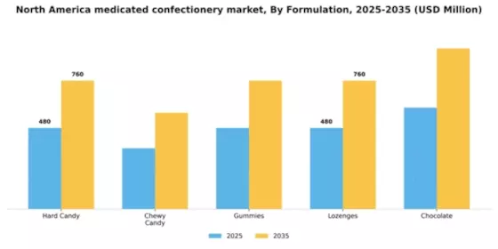North America Medicated Confectionery Market Segment Image 3