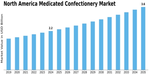 North America Medicated Confectionery Market Size