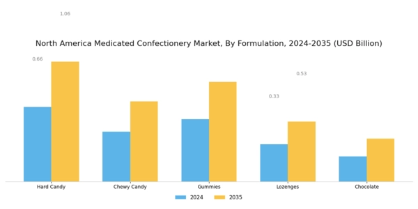 North America Medicated Confectionery Market Segment Image 1